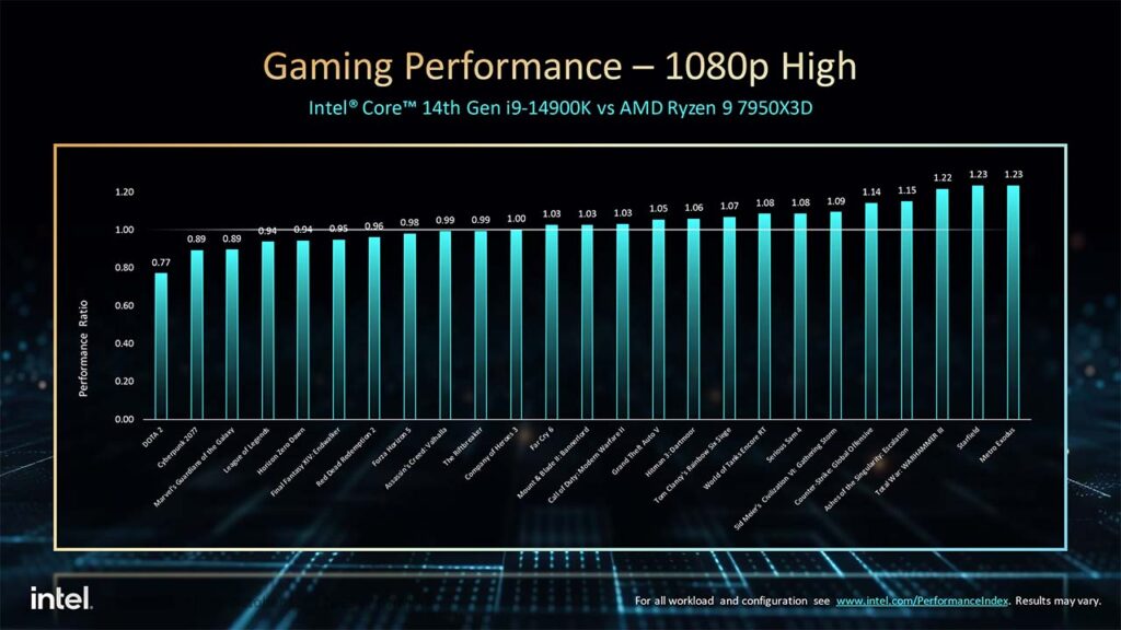 intel core i9 14900k vs amd ryzen 9 7950x3d 1080p gaming benchmarks