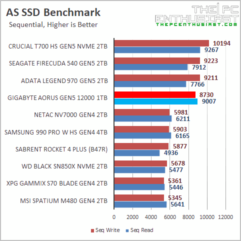 aorus gen5 12000 as ssd seq benchmark