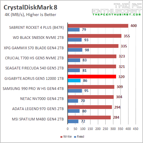 aorus gen5 12000 crystaldiskmark rnd benchmark
