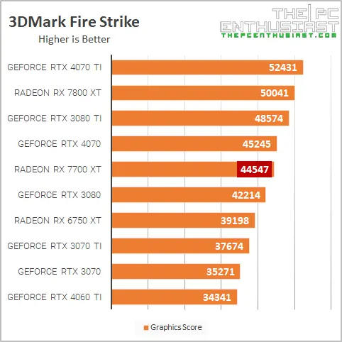rx 7700 xt 3dm fire strike benchmark
