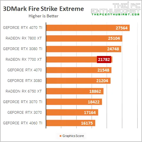 rx 7700 xt 3dm fire strike ext benchmark