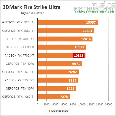 rx 7700 xt 3dm fire strike ultra benchmark