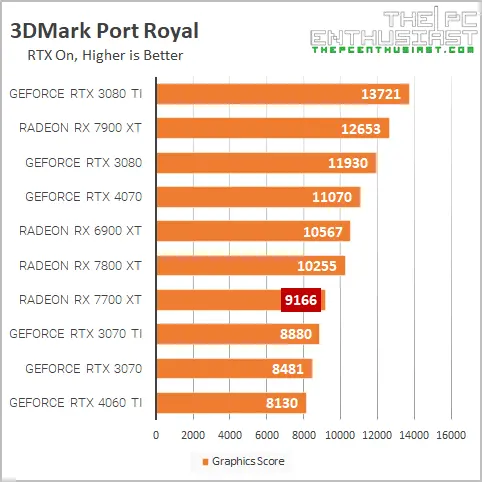 rx 7700 xt 3dm port royal benchmark