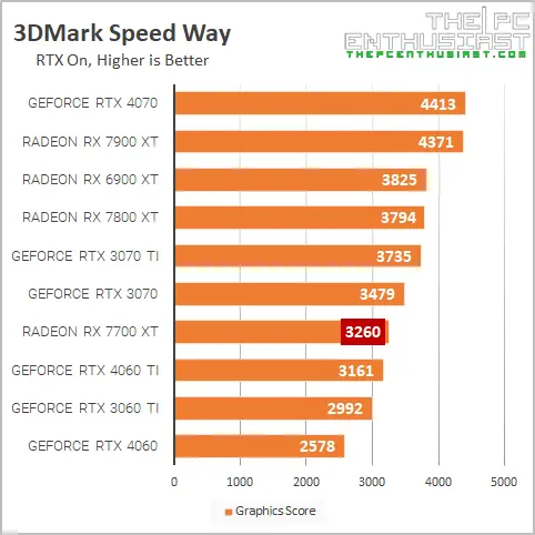 rx 7700 xt 3dm speed way benchmark