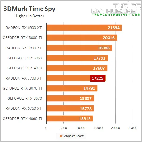 rx 7700 xt 3dm time spy benchmark