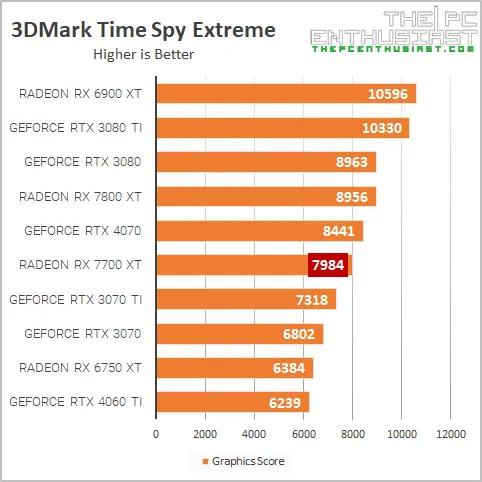 rx 7700 xt 3dm time spy ext benchmark