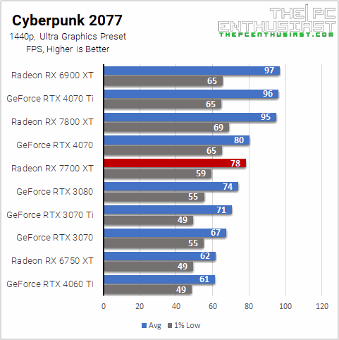 rx 7700 xt cyberpunk 2077 1440p benchmark
