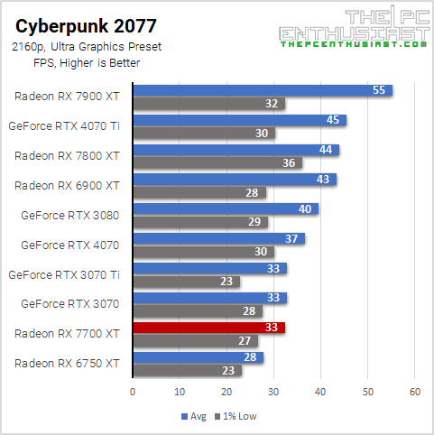 rx 7700 xt cyberpunk 2077 2160p benchmark
