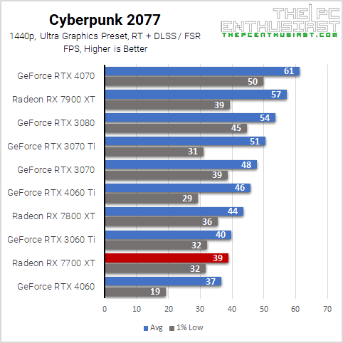 rx 7700 xt cyberpunk 2077 ray tracing 1440p benchmark