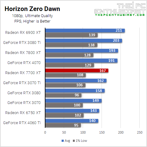 rx 7700 xt horizon zero dawn 1080p benchmark
