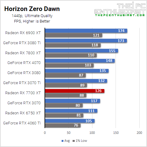 rx 7700 xt horizon zero dawn 1440p benchmark