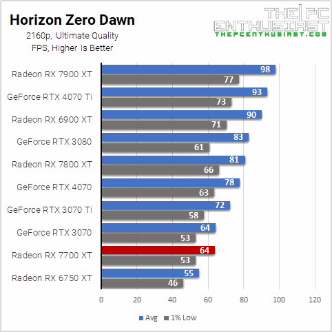 rx 7700 xt horizon zero dawn 2160p benchmark