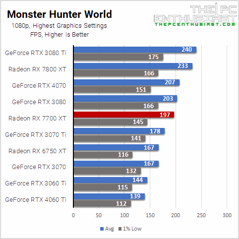 rx 7700 xt monster hunter world 1080p benchmark