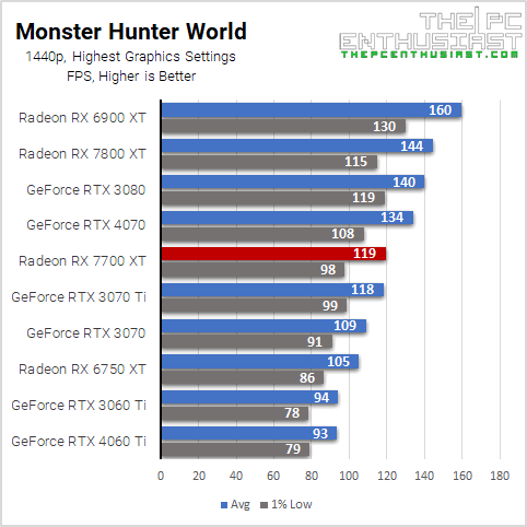 rx 7700 xt monster hunter world 1440p benchmark