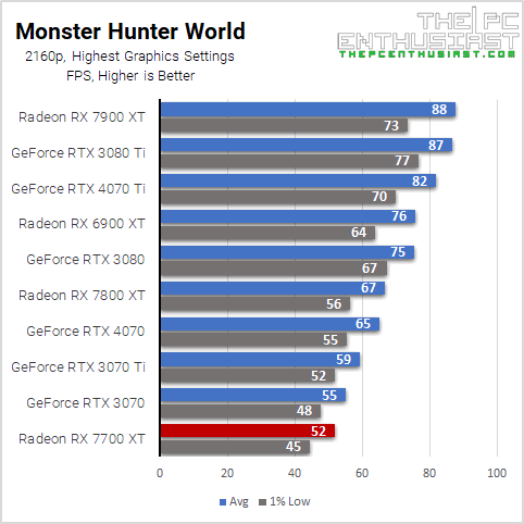 rx 7700 xt monster hunter world 2160p benchmark