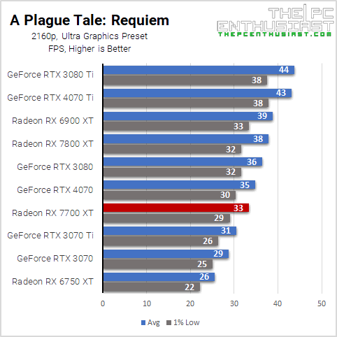 rx 7700 xt plague 2160p benchmark