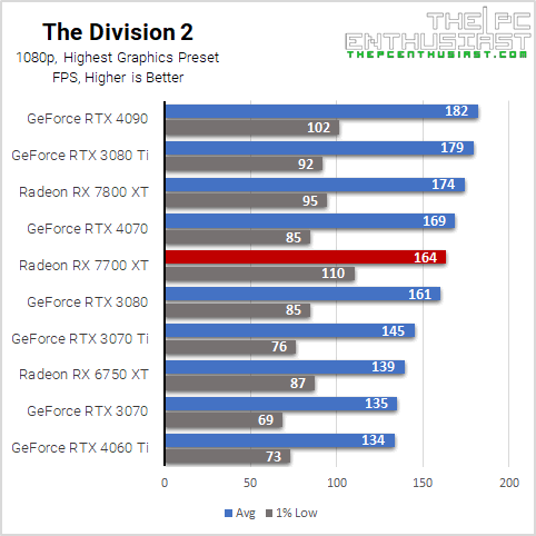 rx 7700 xt the division 2 1080p benchmark