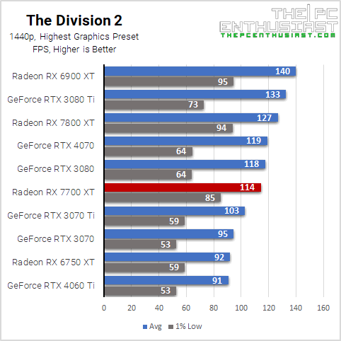 rx 7700 xt the division 2 1440p benchmark