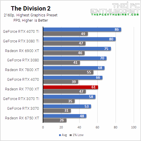 rx 7700 xt the division 2 2160p benchmark