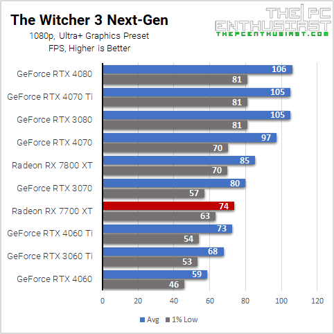 rx 7700 xt the witcher 3 1080p benchmark