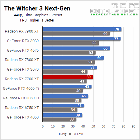 rx 7700 xt the witcher 3 1440p benchmark