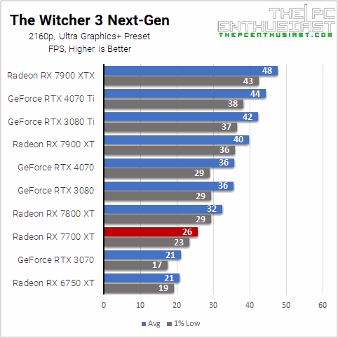 rx 7700 xt the witcher 3 2160p benchmark