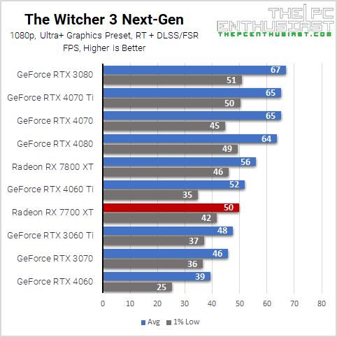 rx 7700 xt the witcher 3 ray tracing 1080p benchmark