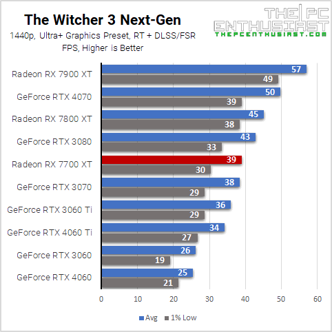 rx 7700 xt the witcher 3 ray tracing 1440p benchmark