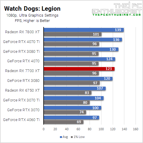 rx 7700 xt watch dogs legion 1080p benchmark
