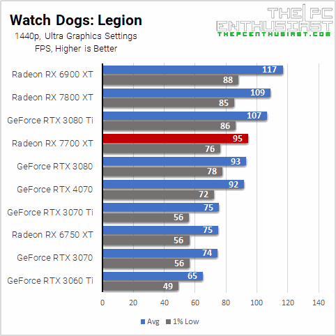 rx 7700 xt watch dogs legion 1440p benchmark