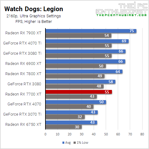 rx 7700 xt watch dogs legion 2160p benchmark