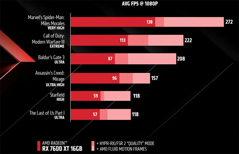 AMD Fluid Motion Frames with RX 7600 XT