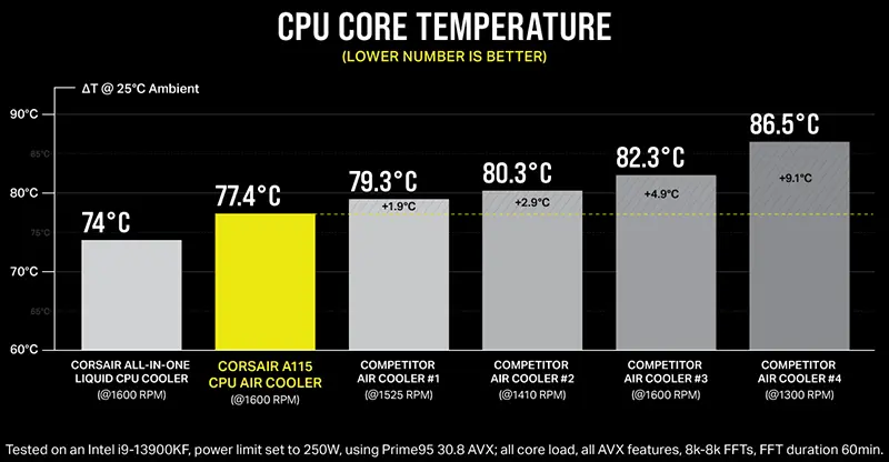 corsair a115 cpu air cooler benchmarks