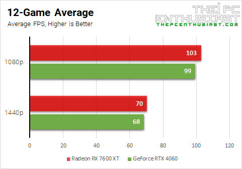 rtx 4060 vs rx 7600 xt average benchmark