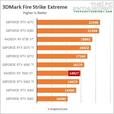 rx 7600 xt 3dm fire strike ext