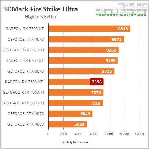 rx 7600 xt 3dm fire strike ultra