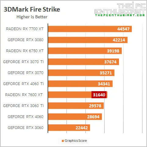 rx 7600 xt 3dm fire strike