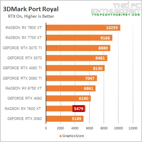 rx 7600 xt 3dm port royal