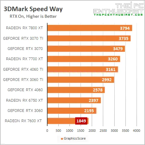 rx 7600 xt 3dm speed way