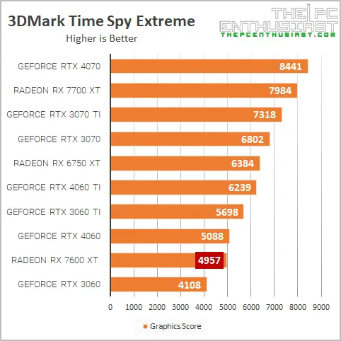 rx 7600 xt 3dm time spy ext