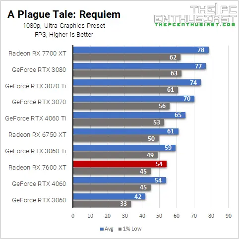 rx 7600 xt plague 1080p