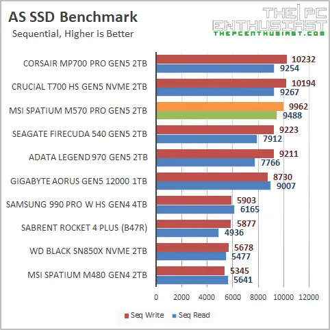 msi m570 pro gen5 as ssd benchmark