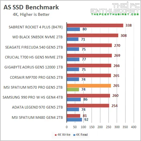 msi m570 pro gen5 as ssd random benchmark