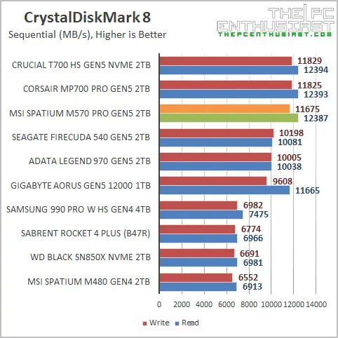 msi m570 pro gen5 crystaldiskmark benchmark