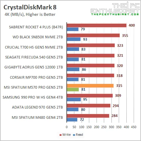 msi m570 pro gen5 crystaldiskmark random benchmark