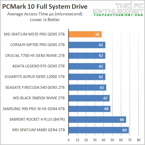 msi m570 pro gen5 pcmark10 access time