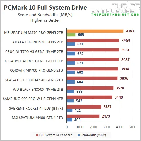 msi m570 pro gen5 pcmark10 full system