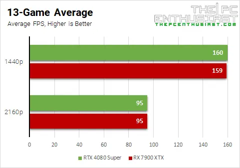 rtx 4080 super vs rx 7900 xtx 13 game average benchmark