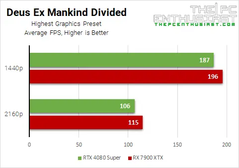 rtx 4080 super vs rx 7900 xtx deus ex mankind divided