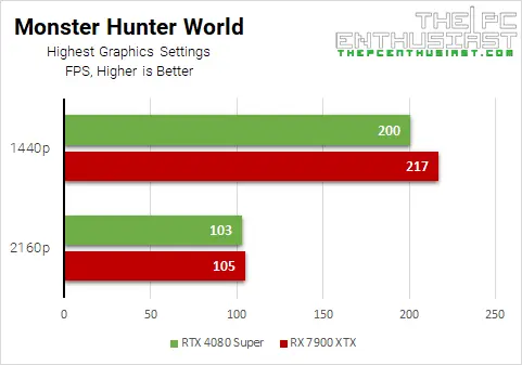 rtx 4080 super vs rx 7900 xtx monster hunter world